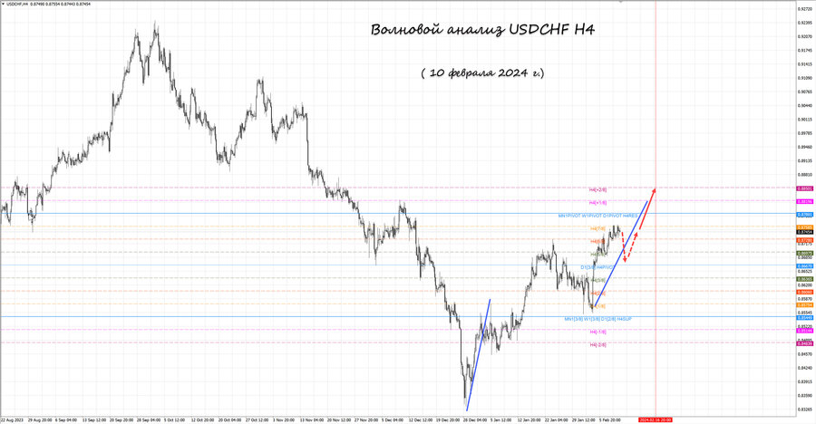 usdchf h4 10.02.24.jpg