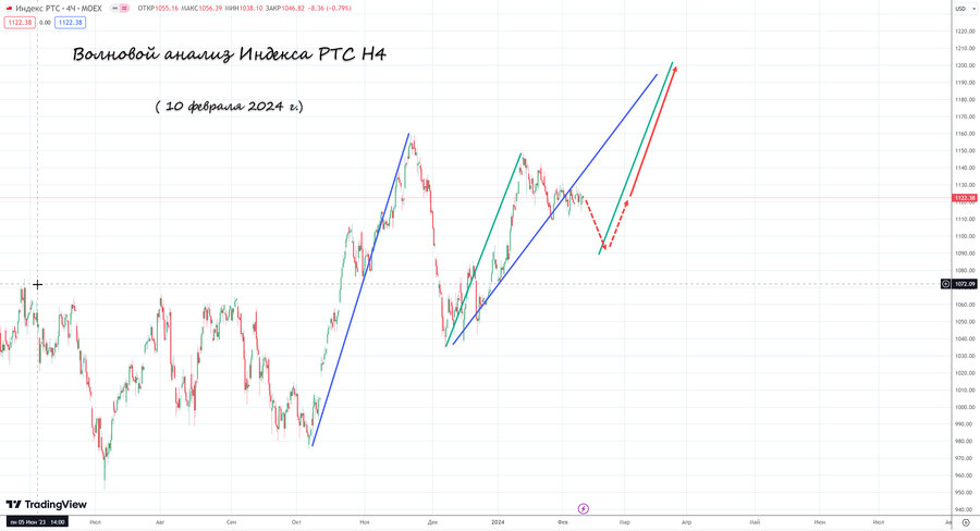 Индекс РТС h4 10.02.24.jpg