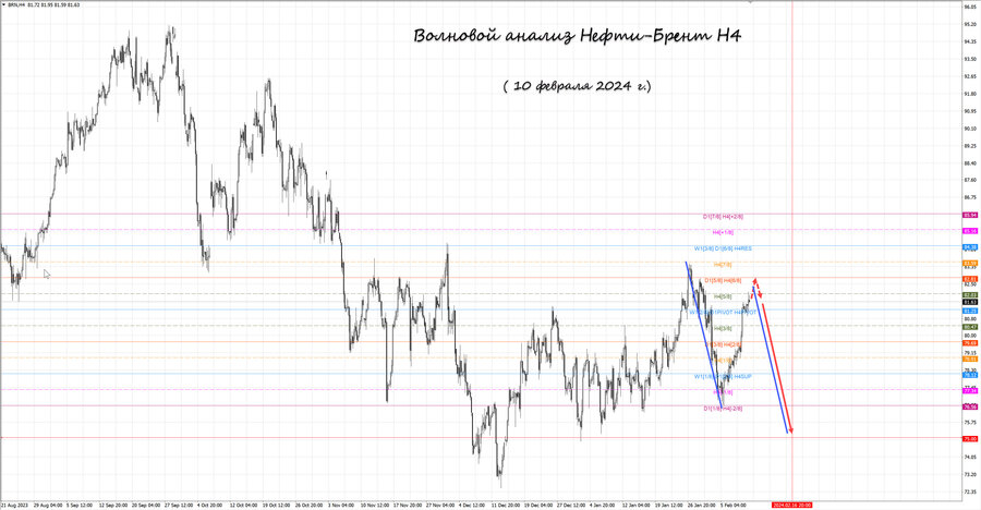 Нефть-Брент h4 10.02.24.jpg