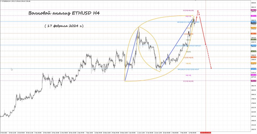 ethusd h4 17.02.24.jpg