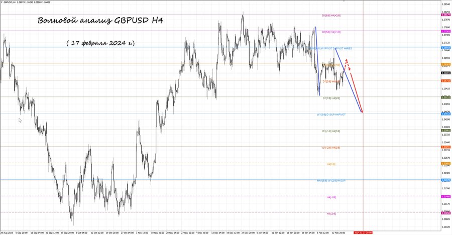 gbpusd h4 17.02.24.jpg