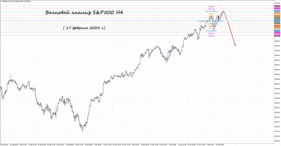 S&P500 h4 17.02.24.jpg