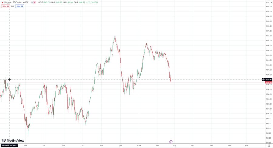 fact Индекс РТС h4 17.02.24.jpg