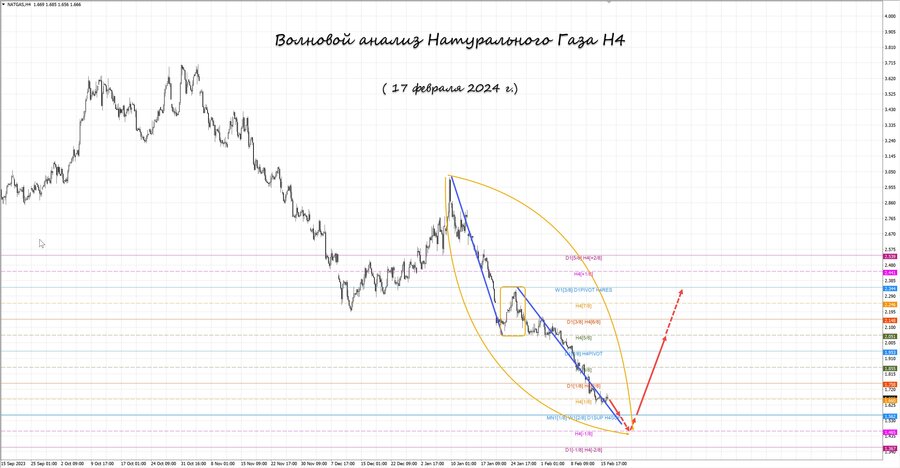 Натуральный Газ h4 17.02.24.jpg