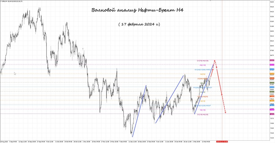 Нефть-Брент h4 17.02.24.jpg