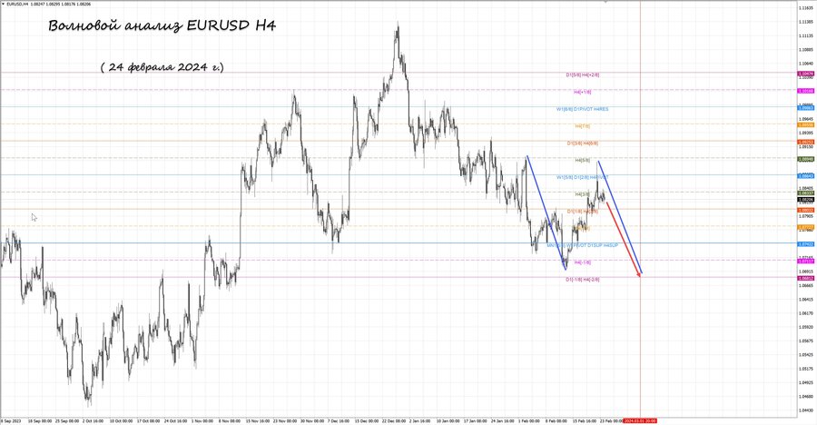 eurusd h4 24.02.24.jpg