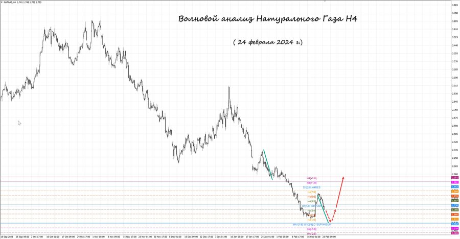 Натуральный Газ h4 24.02.24.jpg