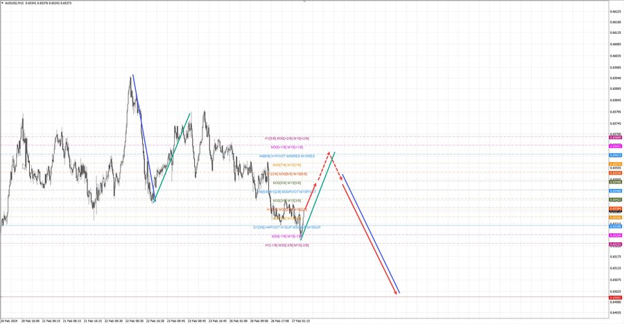 audusd m15 07-01 27.02.24.jpg