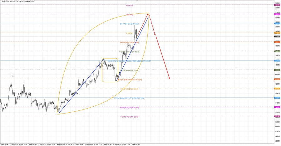 ethusd m15 07-15 27.02.24.jpg