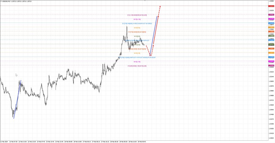 usdcad m15 07-34 29.02.24.jpg