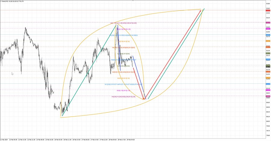 Нефть-Брент m15 08-02 29.02.24.jpg