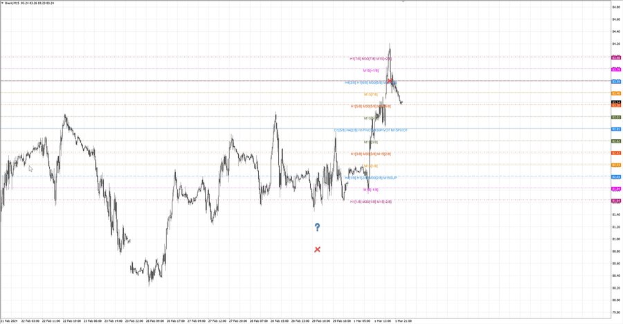 fact Нефть-Брент m15 08-02 29.02.24.jpg