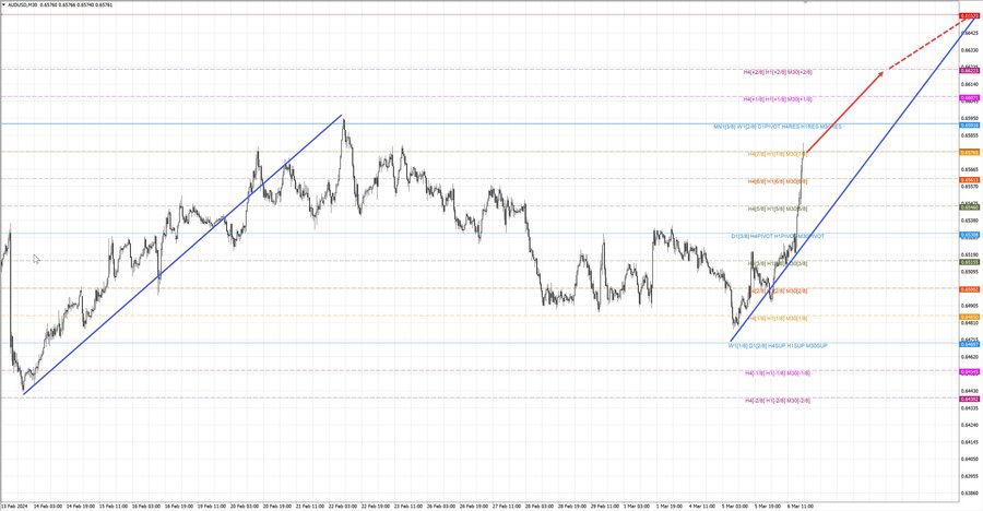 audusd m30 20-02 06.03.24.jpg