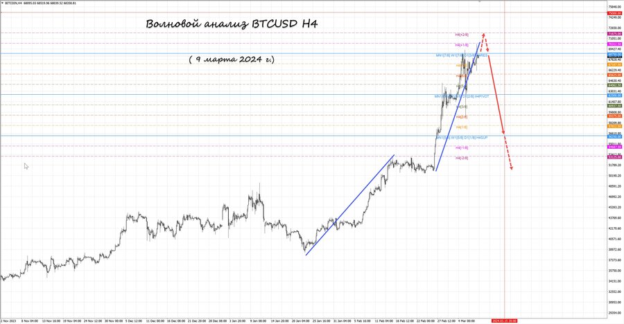 btcusd h4 09.03.24.jpg