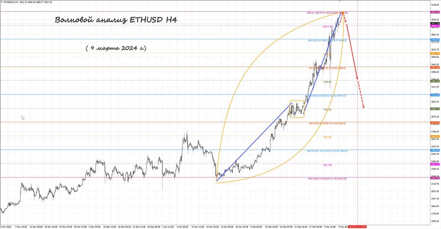 ethusd h4 09.03.24.jpg