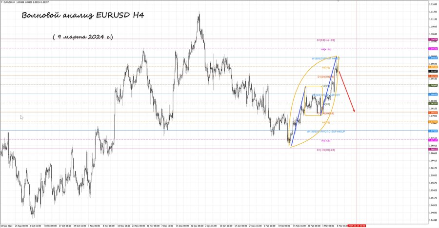 eurusd h4 09.03.24.jpg