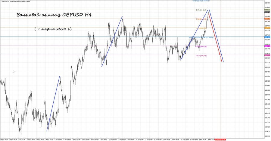 gbpusd h4 09.03.24.jpg