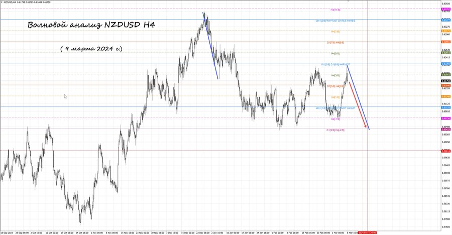 nzdusd h4 09.03.24.jpg