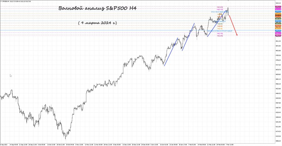 S&P500 h4 09.03.24.jpg