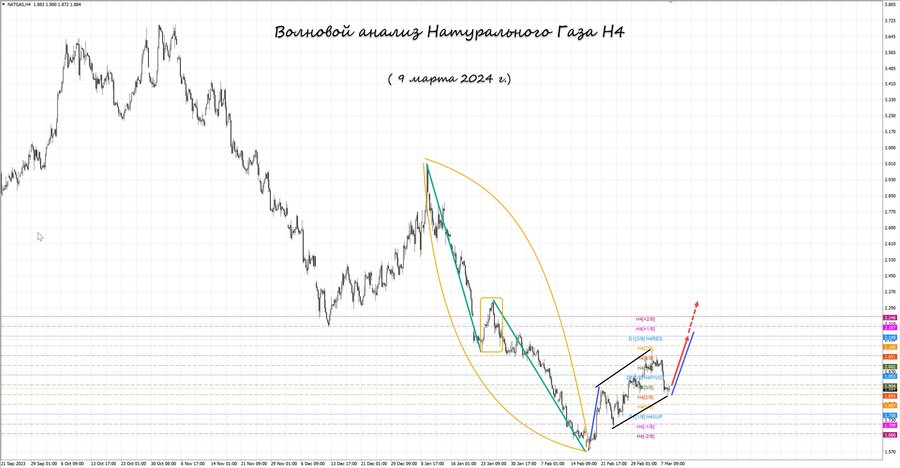 Натуральный Газ h4 09.03.24.jpg
