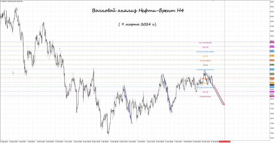 Нефть-Брент h4 09.03.24.jpg