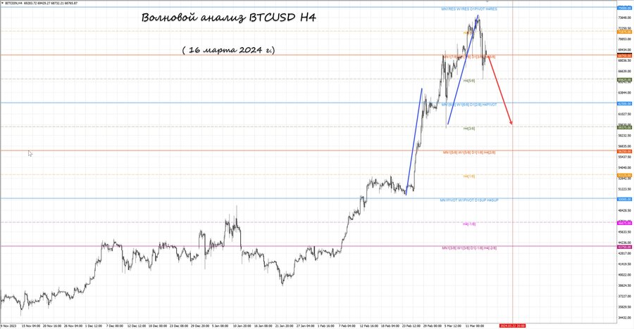 btcusd h4 16.03.24.jpg