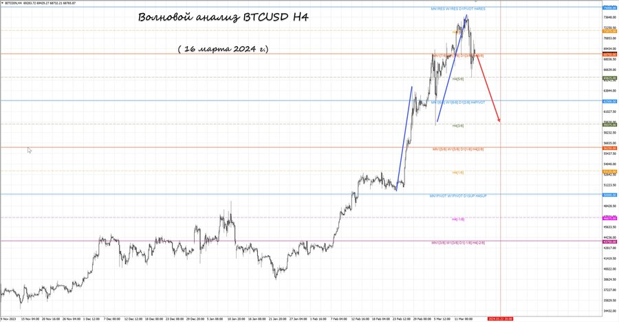 btcusd h4 16.03.24.jpg