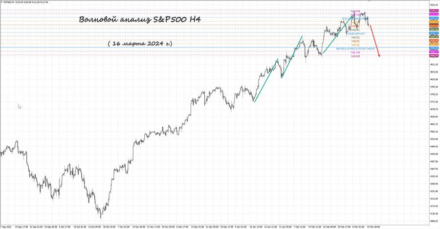 S&P500 h4 16.03.24.jpg