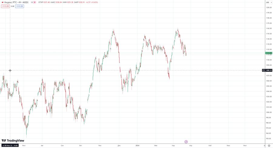 fact Индекс РТС h4 16.03.24.jpg