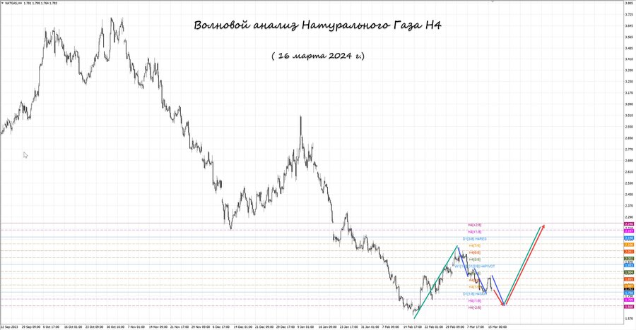 Натуральный Газ h4 16.03.24.jpg