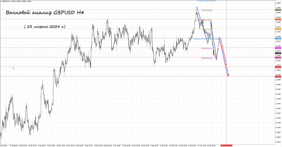 gbpusd h4 23.03.24.jpg