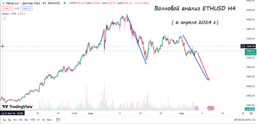 ethusd h4 06.04.24.jpg