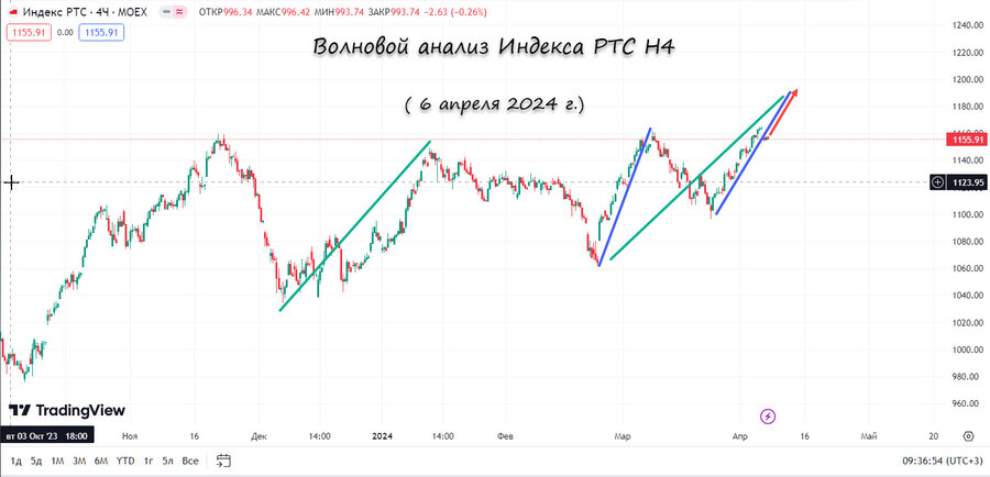 Индекс РТС h4 06.04.24.jpg