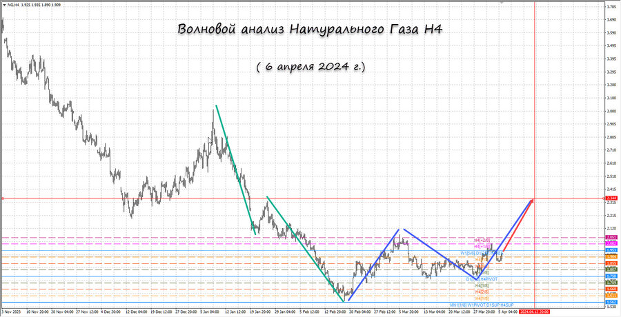 Натуральный Газ  h4 06.04.24.jpg