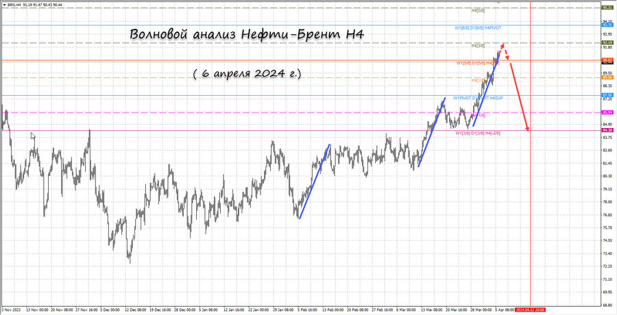 Нефть-Брент h4 06.04.24.jpg