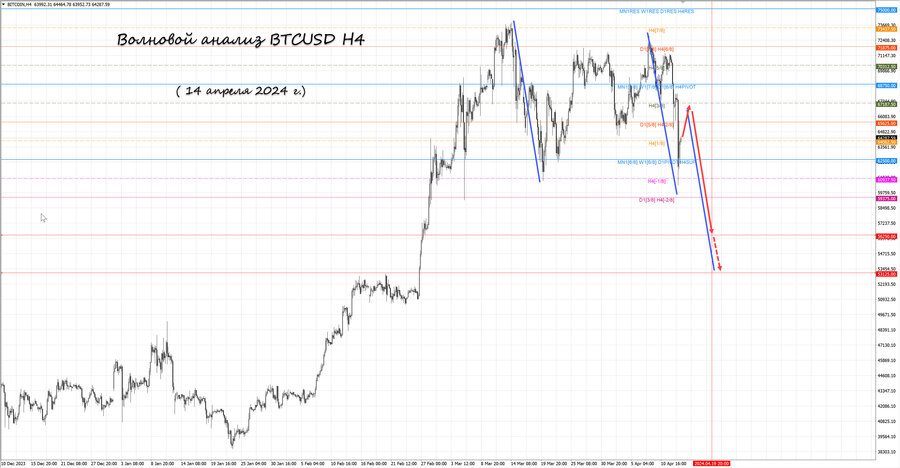 btcusd h4 14.04.24.jpg