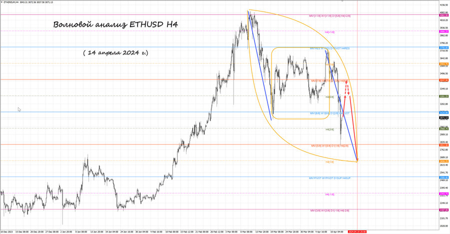 ethusd h4 14.04.24.jpg