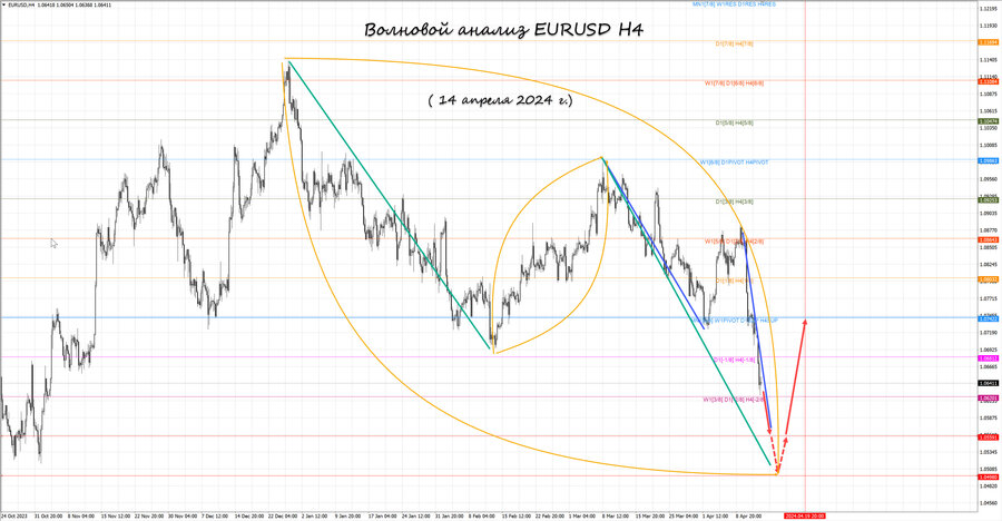 eurusd h4 14.04.24.jpg