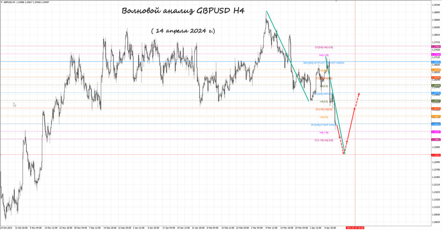 gbpusd h4 14.04.24.jpg