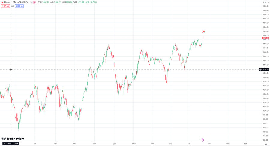 fact Индекс РТС h4 14.04.24.jpg