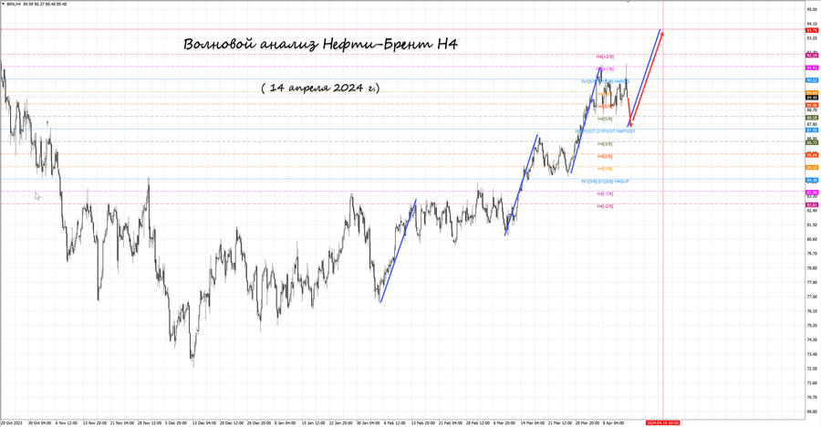 Нефть-Брент h4 14.04.24.jpg