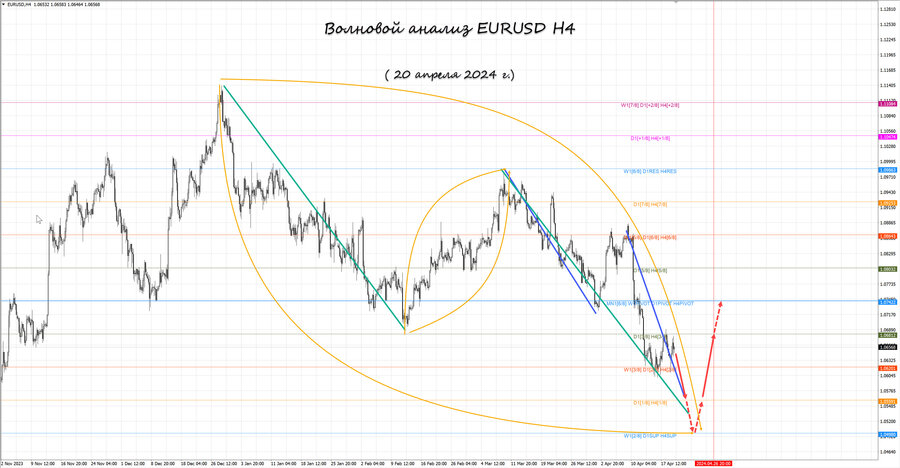 eurusd h4 20.04.24.jpg