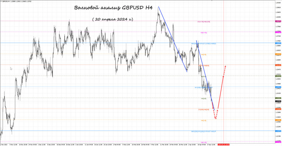 gbpusd h4 20.04.24.jpg