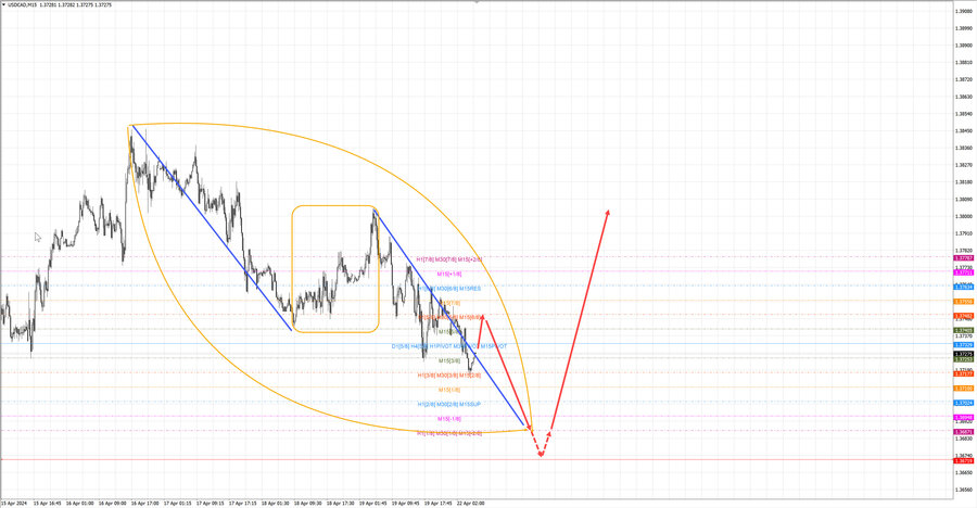 usdcad m15 06-32 22.04.24.jpg