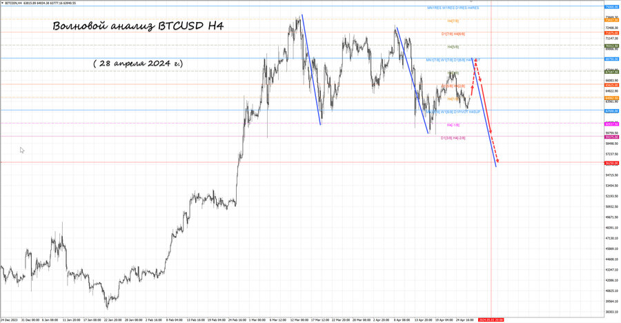 btcusd h4 28.04.24.jpg