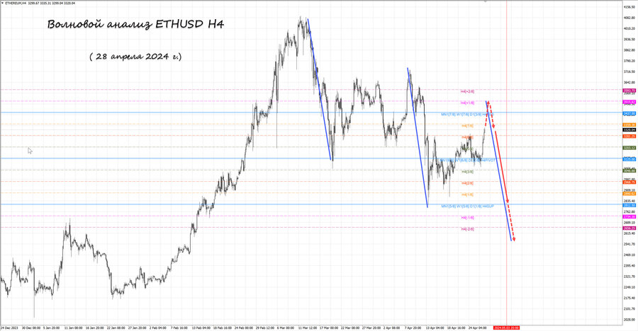 ethusd h4 28.04.24.jpg