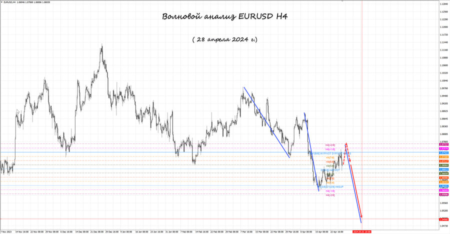 eurusd h4 28.04.24.jpg