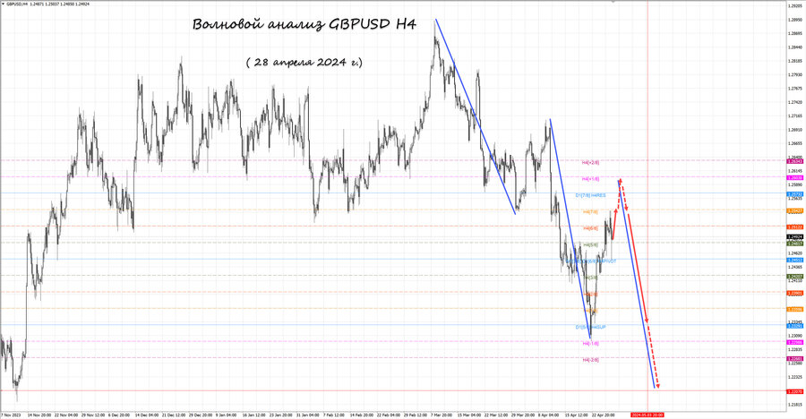 gbpusd h4 28.04.24.jpg