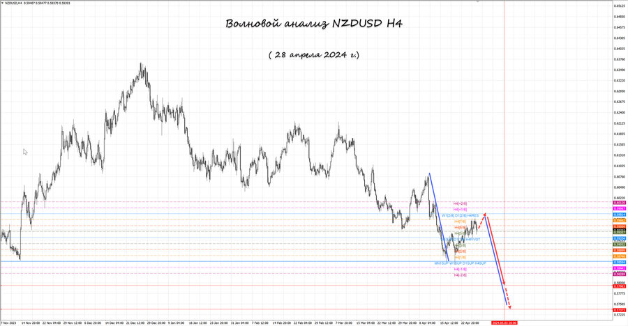 nzdusd h4 28.04.24.jpg