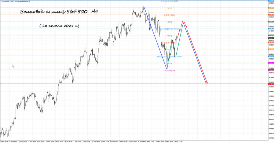 S&P500 h4 28.04.24.jpg